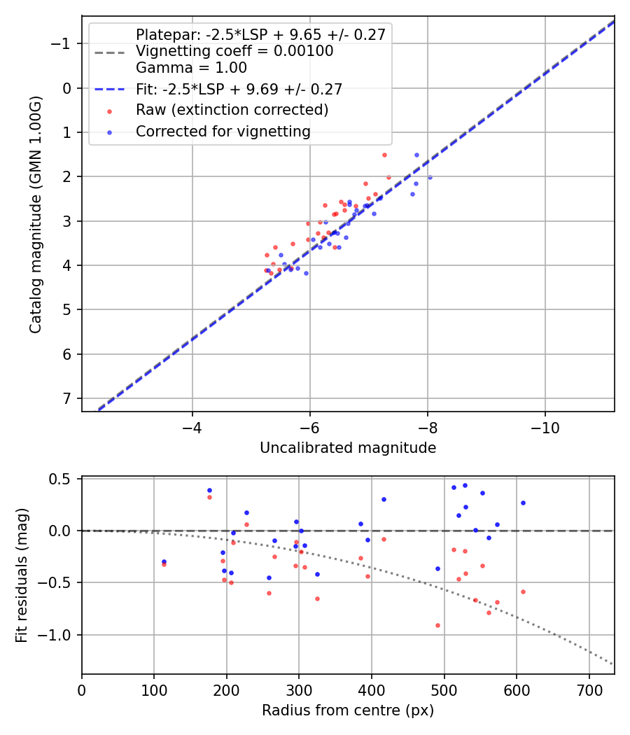 Photometry report
