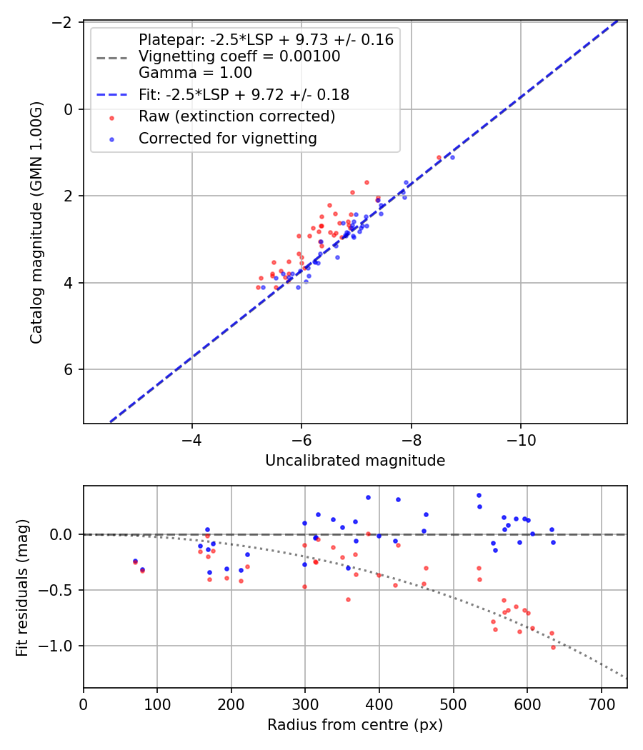 Photometry report
