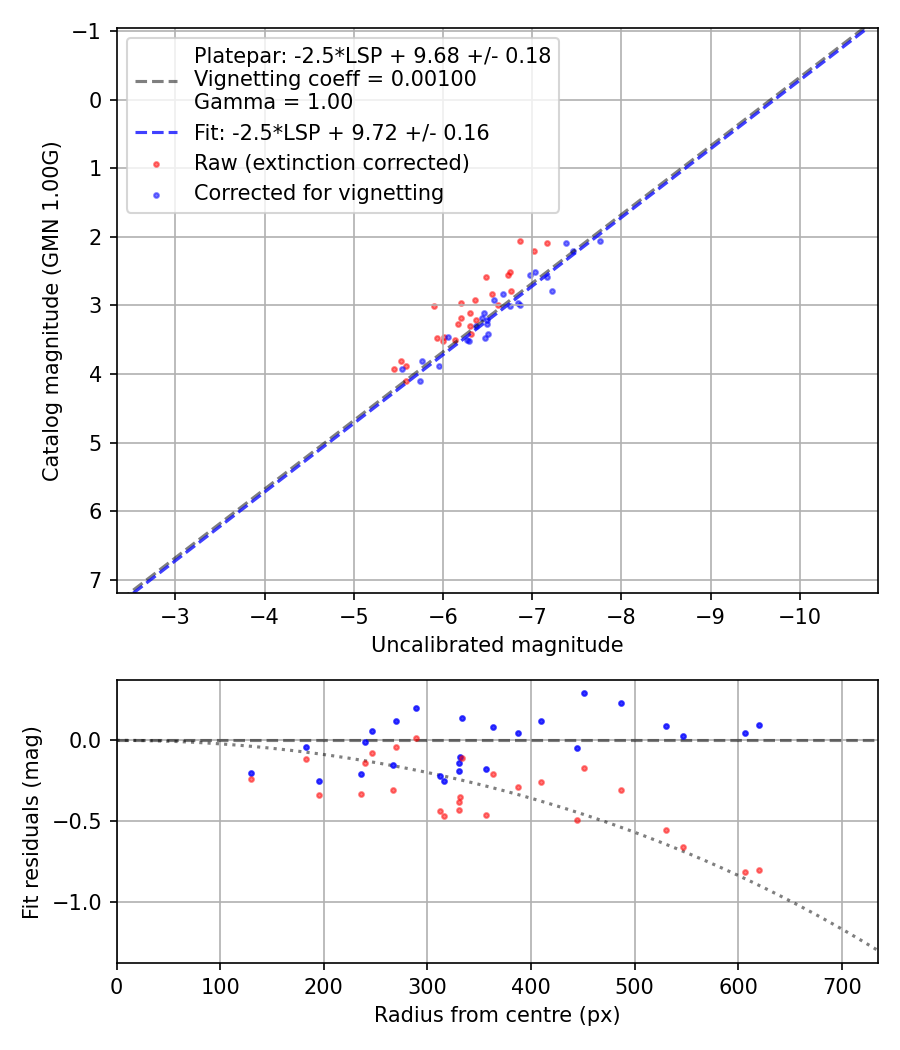 Photometry report