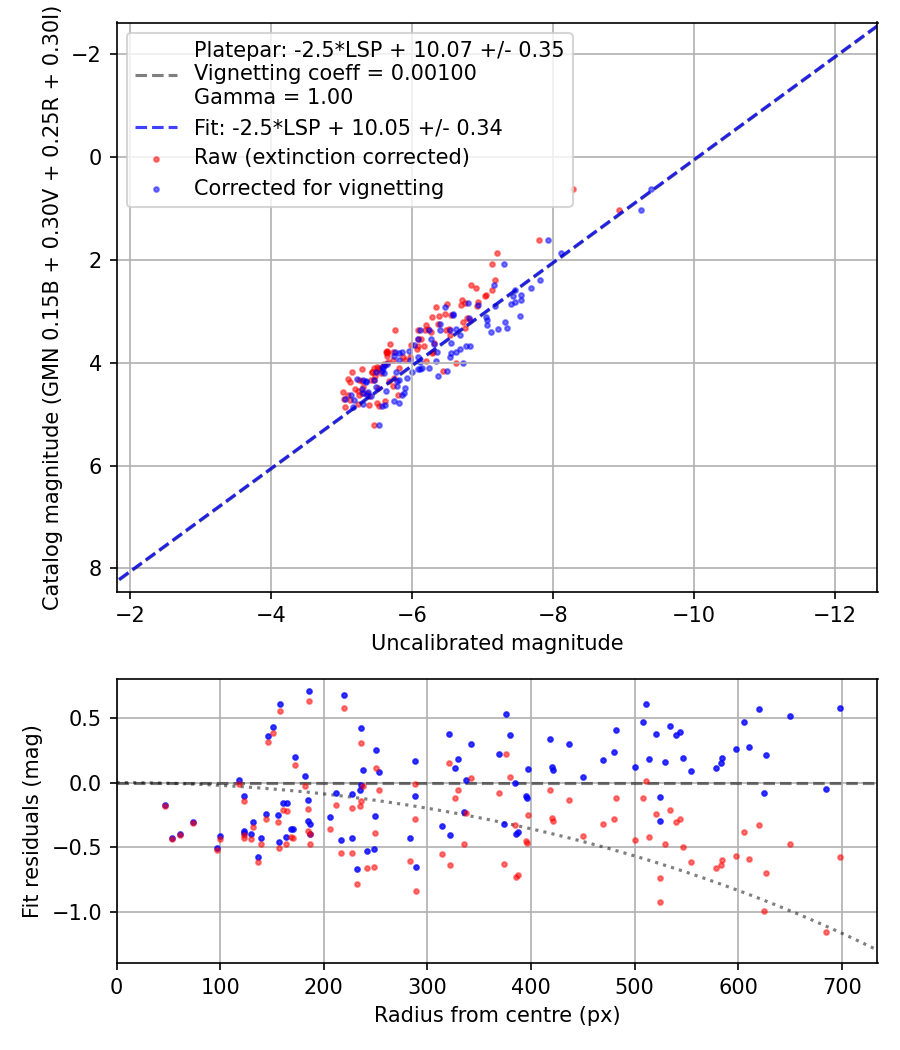 Photometry report