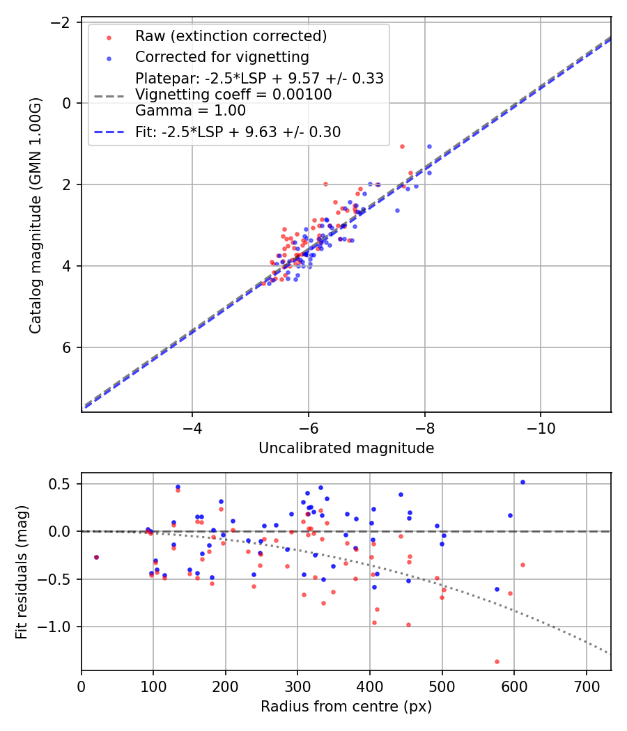 Photometry report