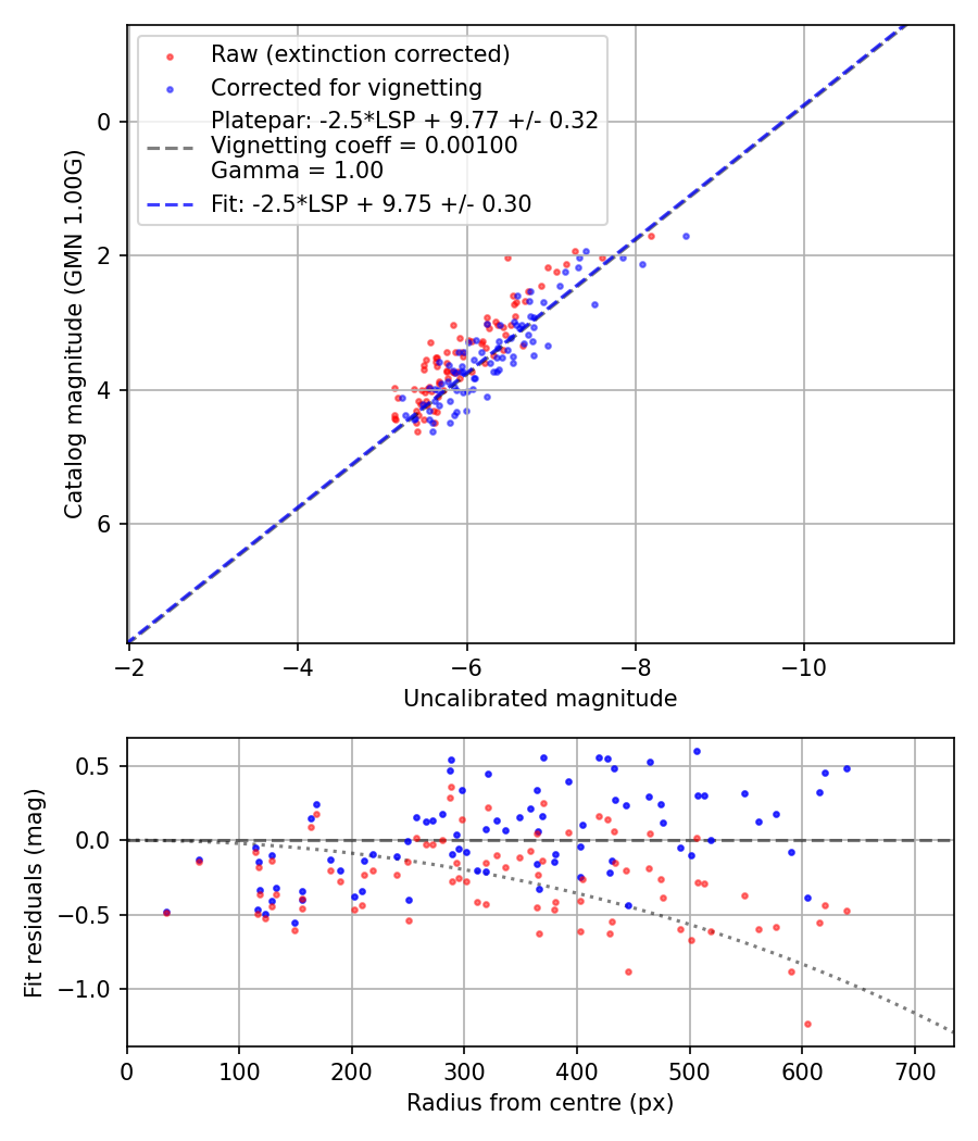 Photometry report
