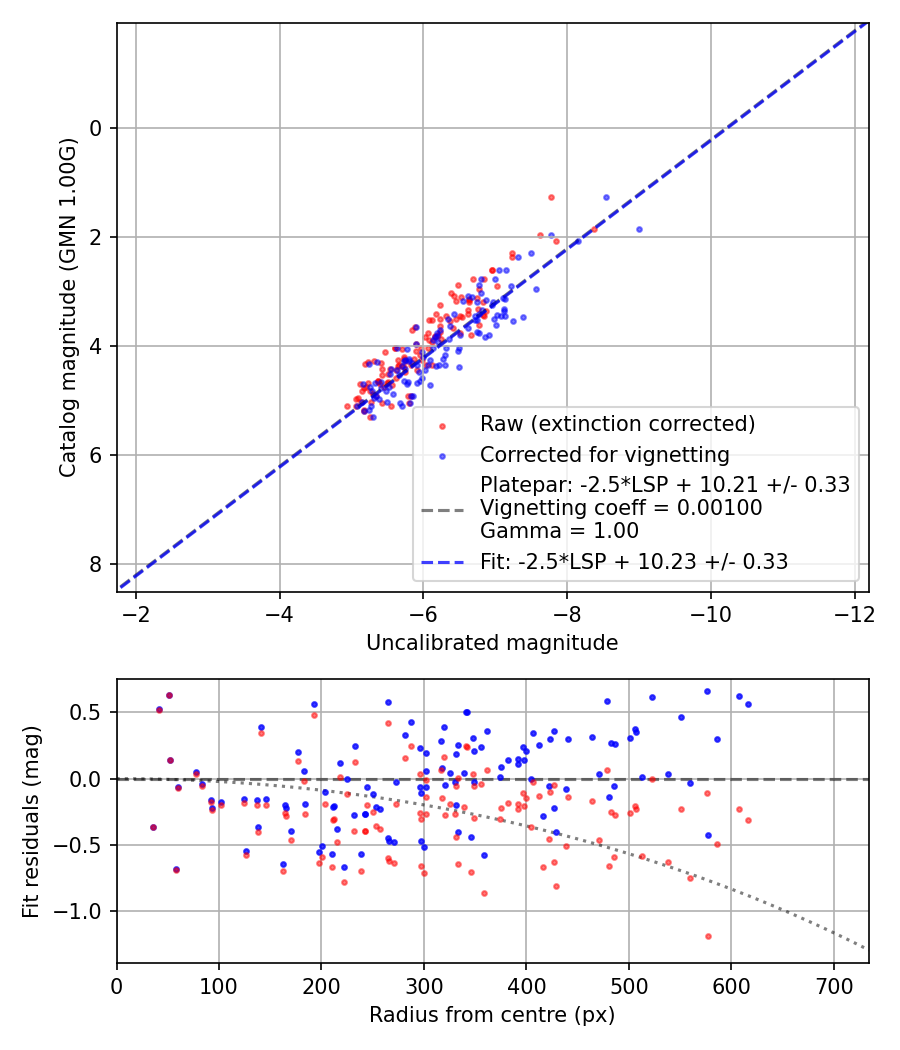 Photometry report