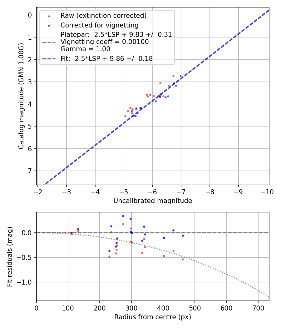 Photometry report