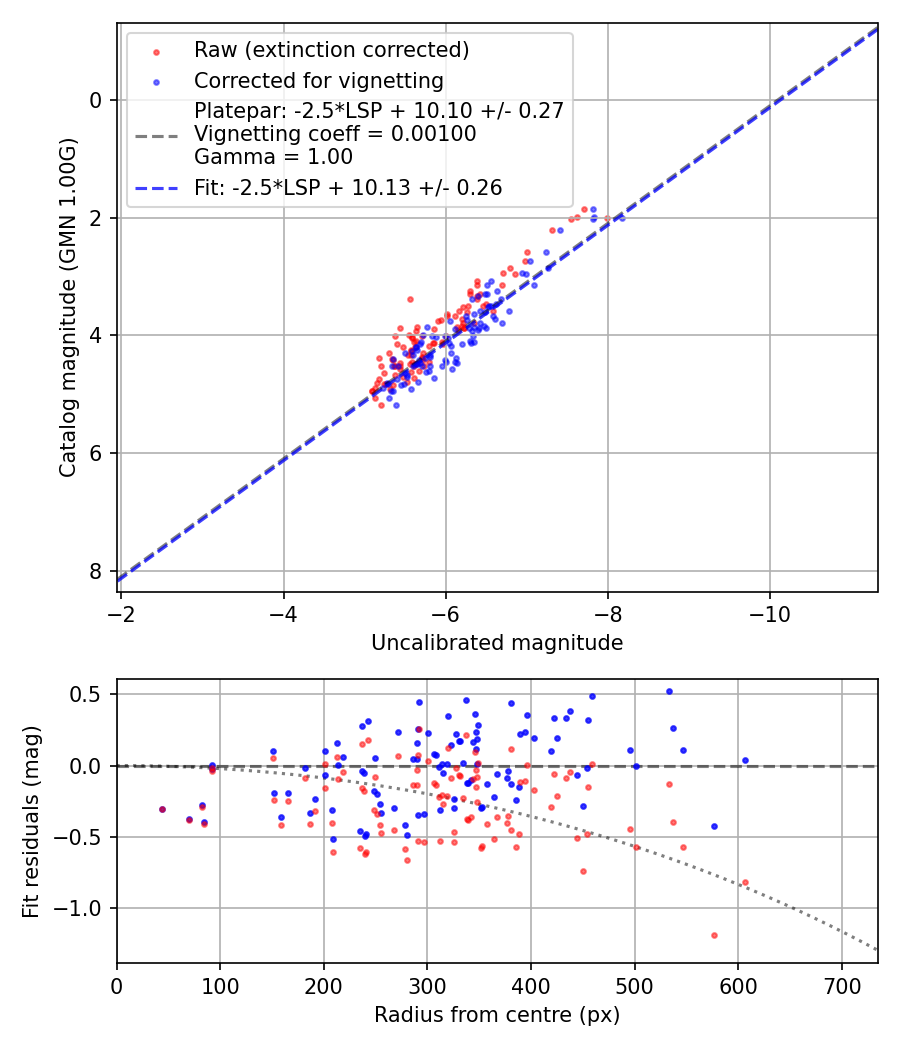 Photometry report