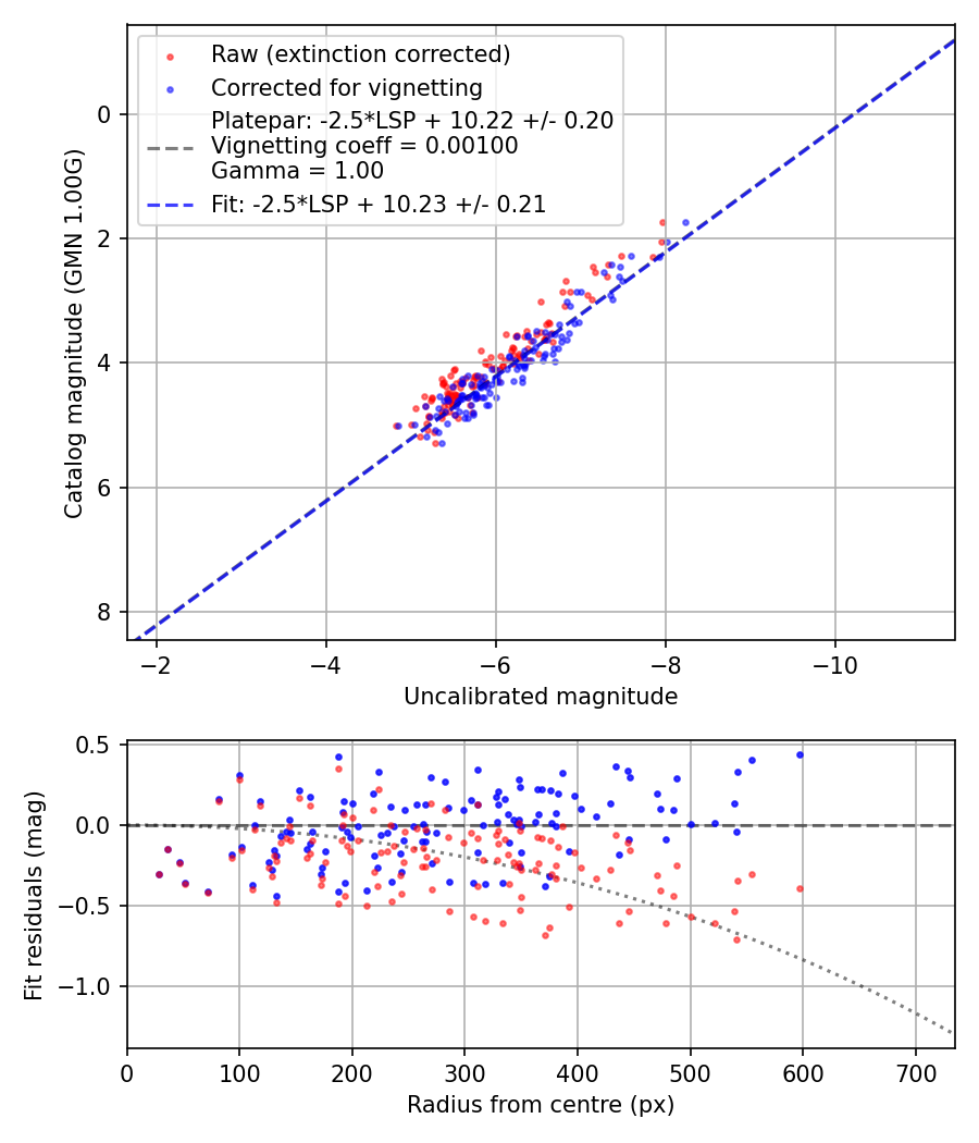Photometry report