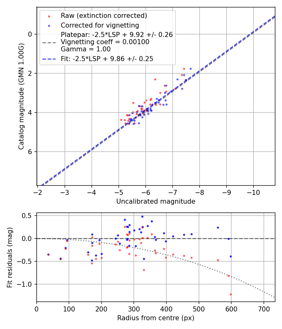 Photometry report