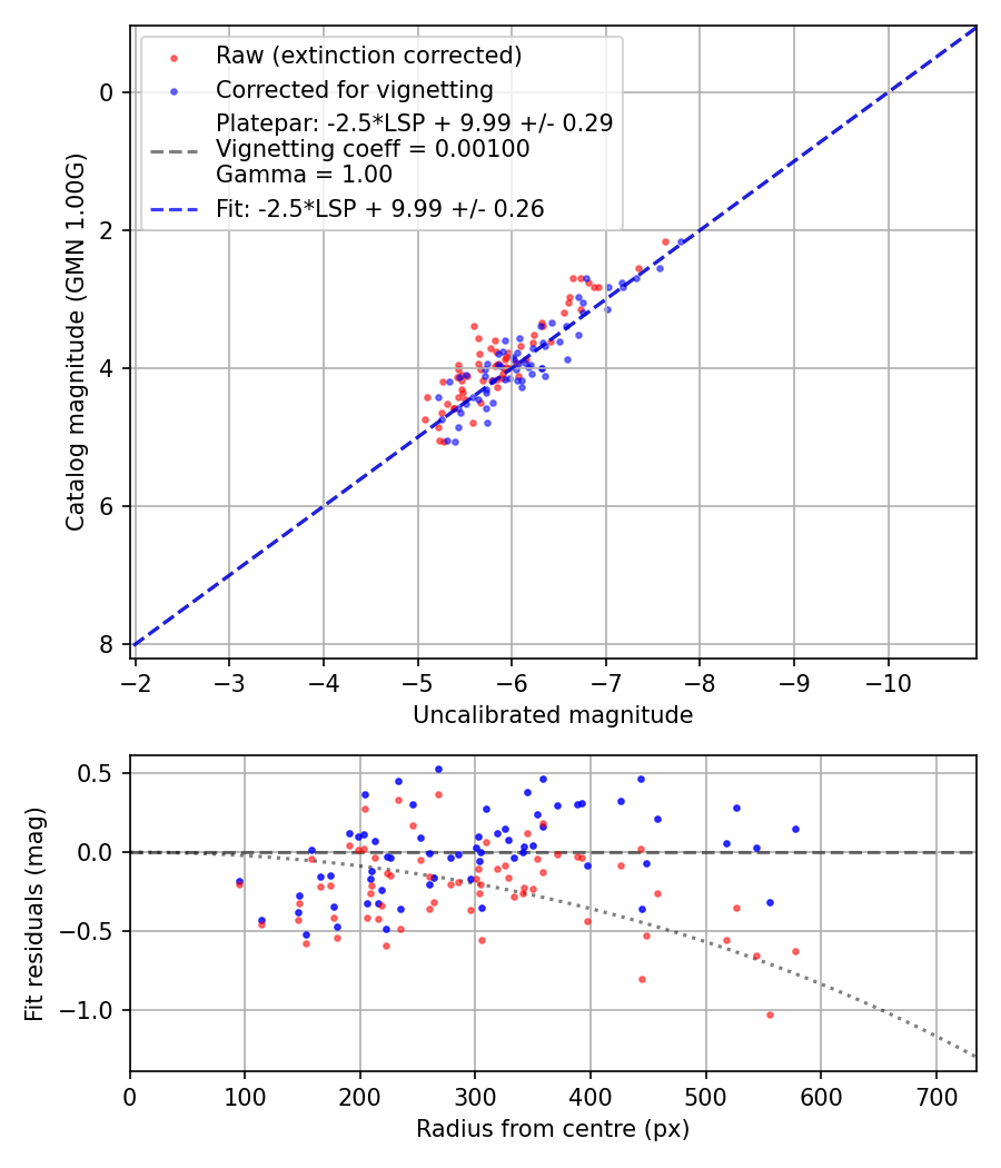 Photometry report