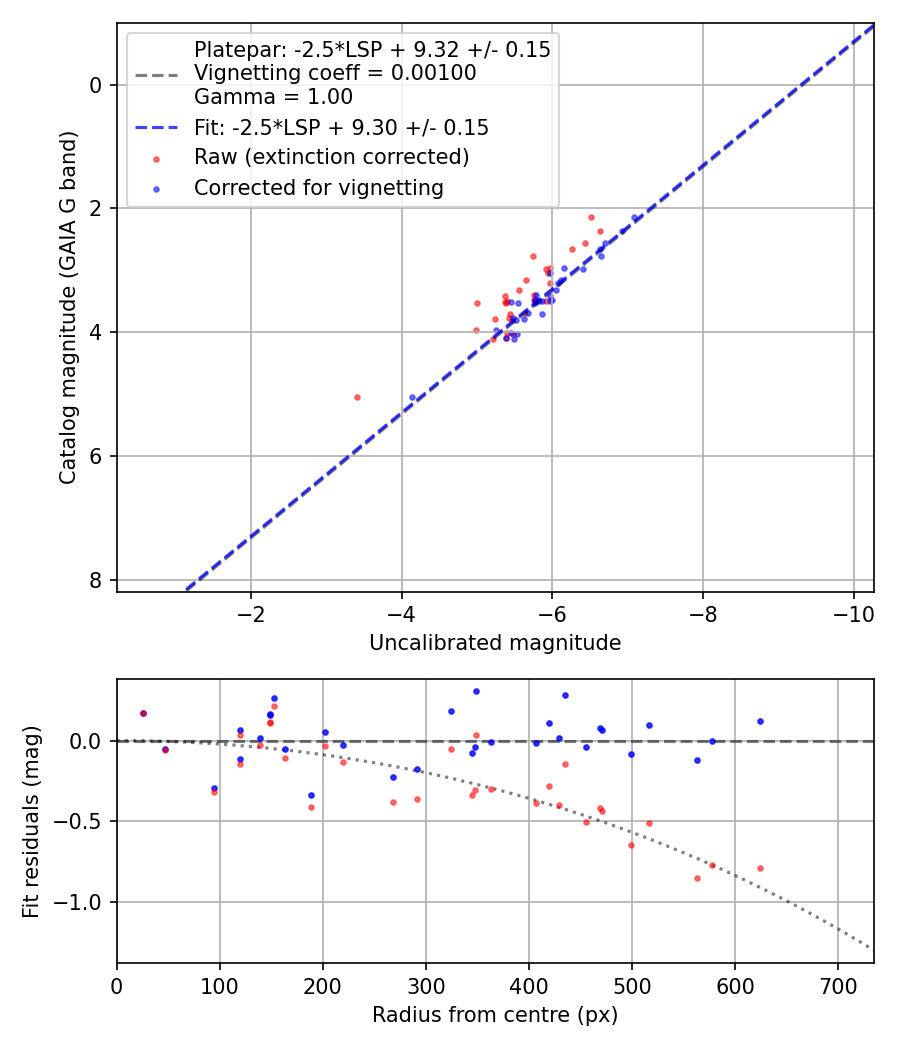 Photometry report