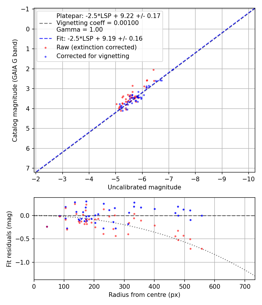 Photometry report