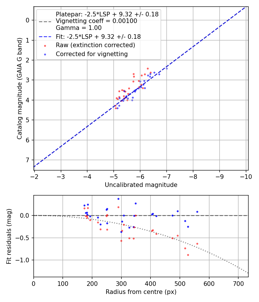 Photometry report