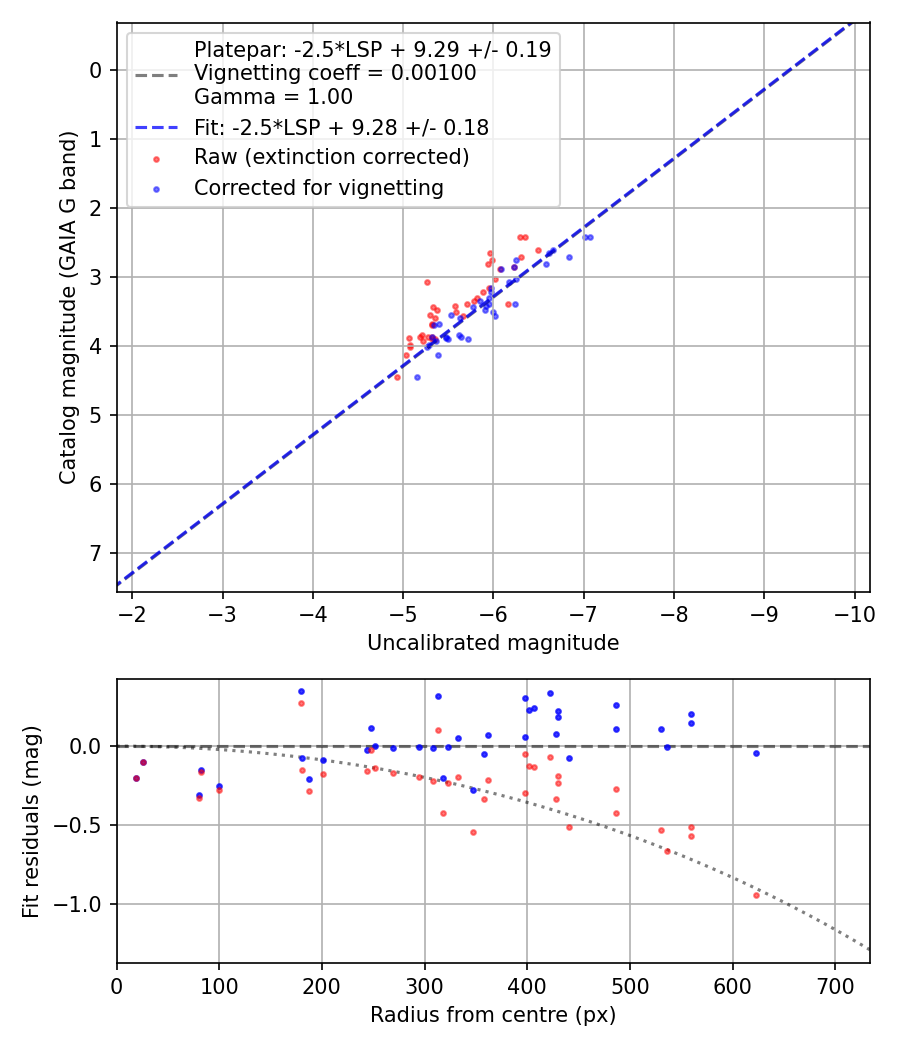 Photometry report