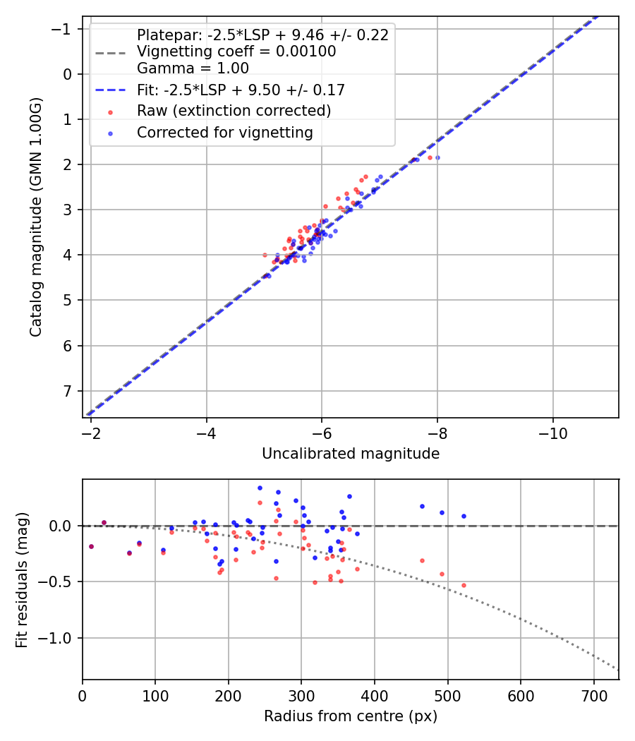 Photometry report