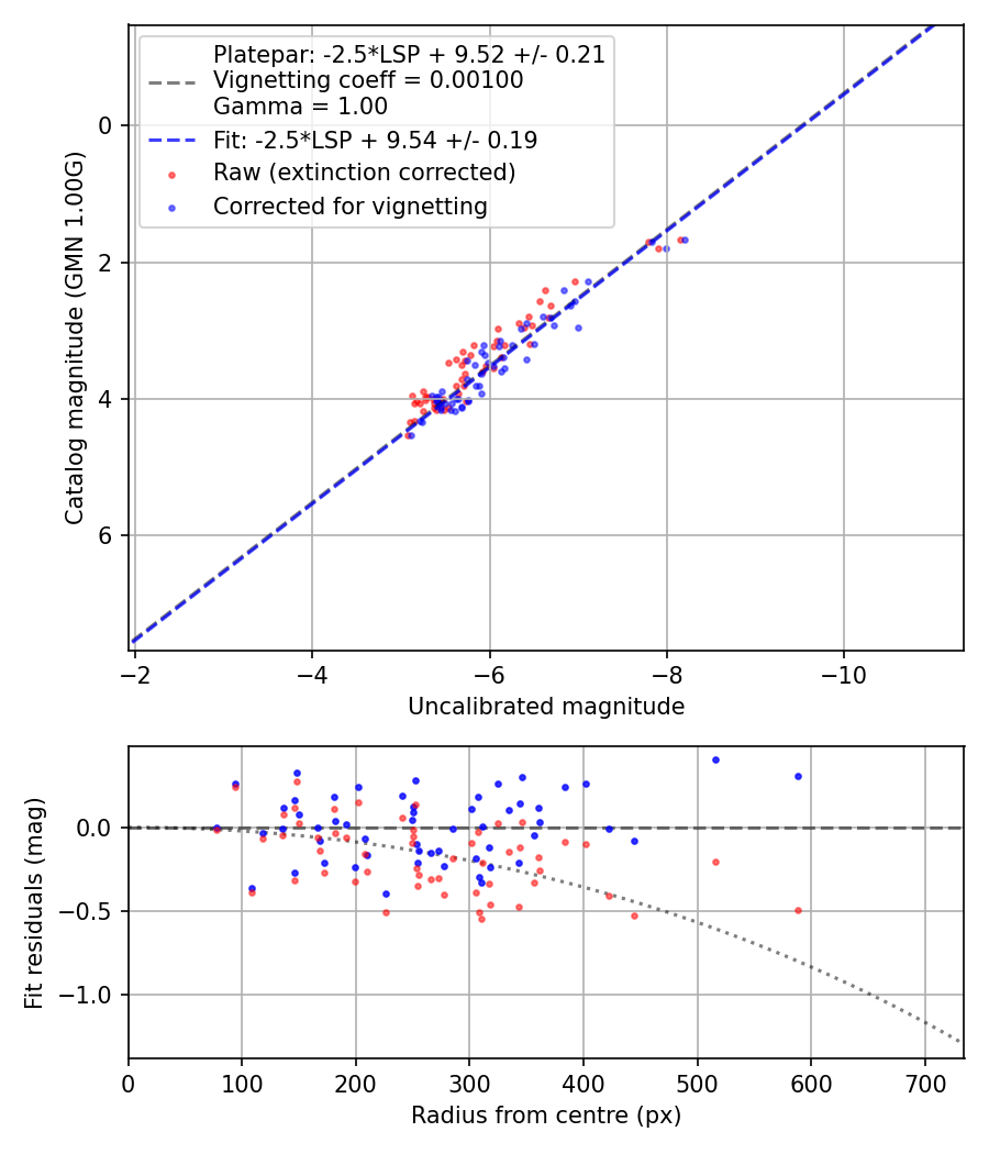 Photometry report