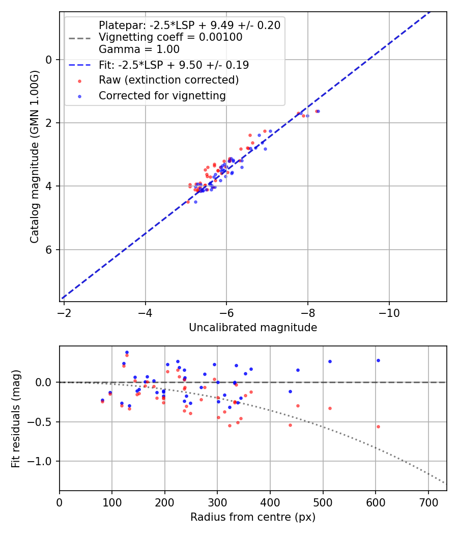 Photometry report