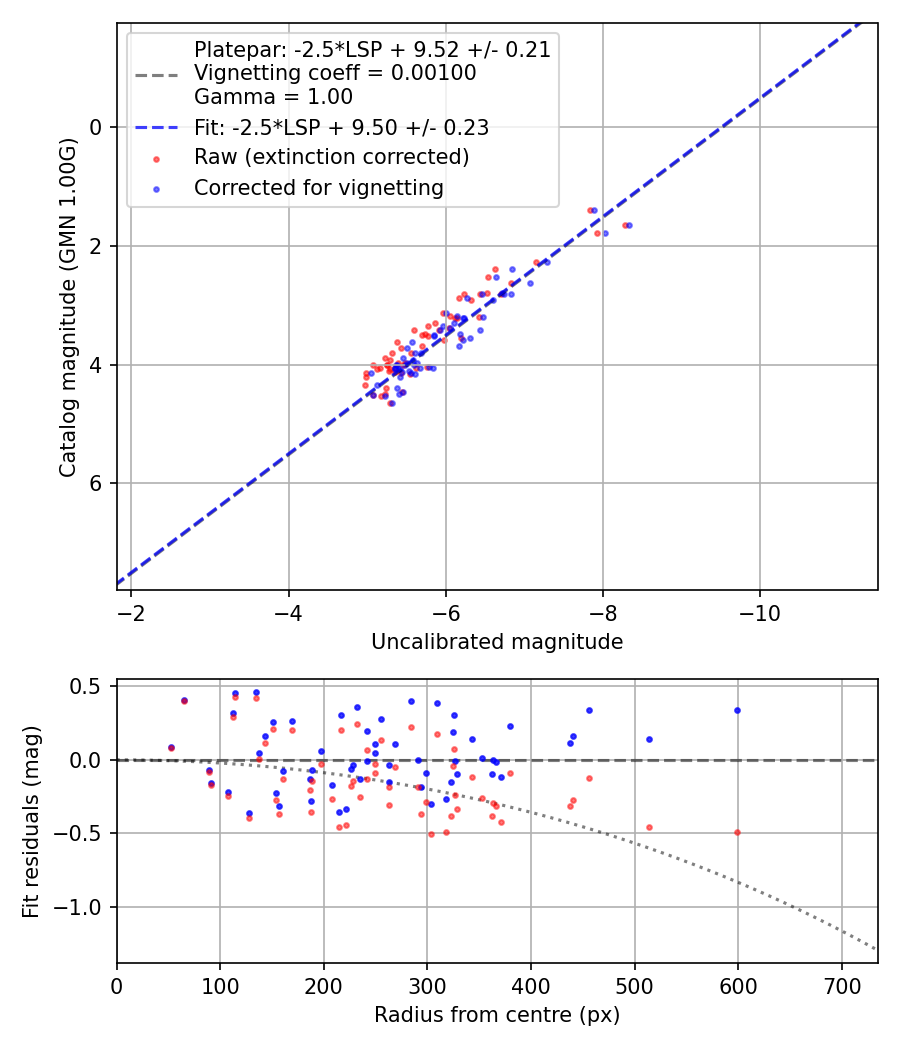 Photometry report