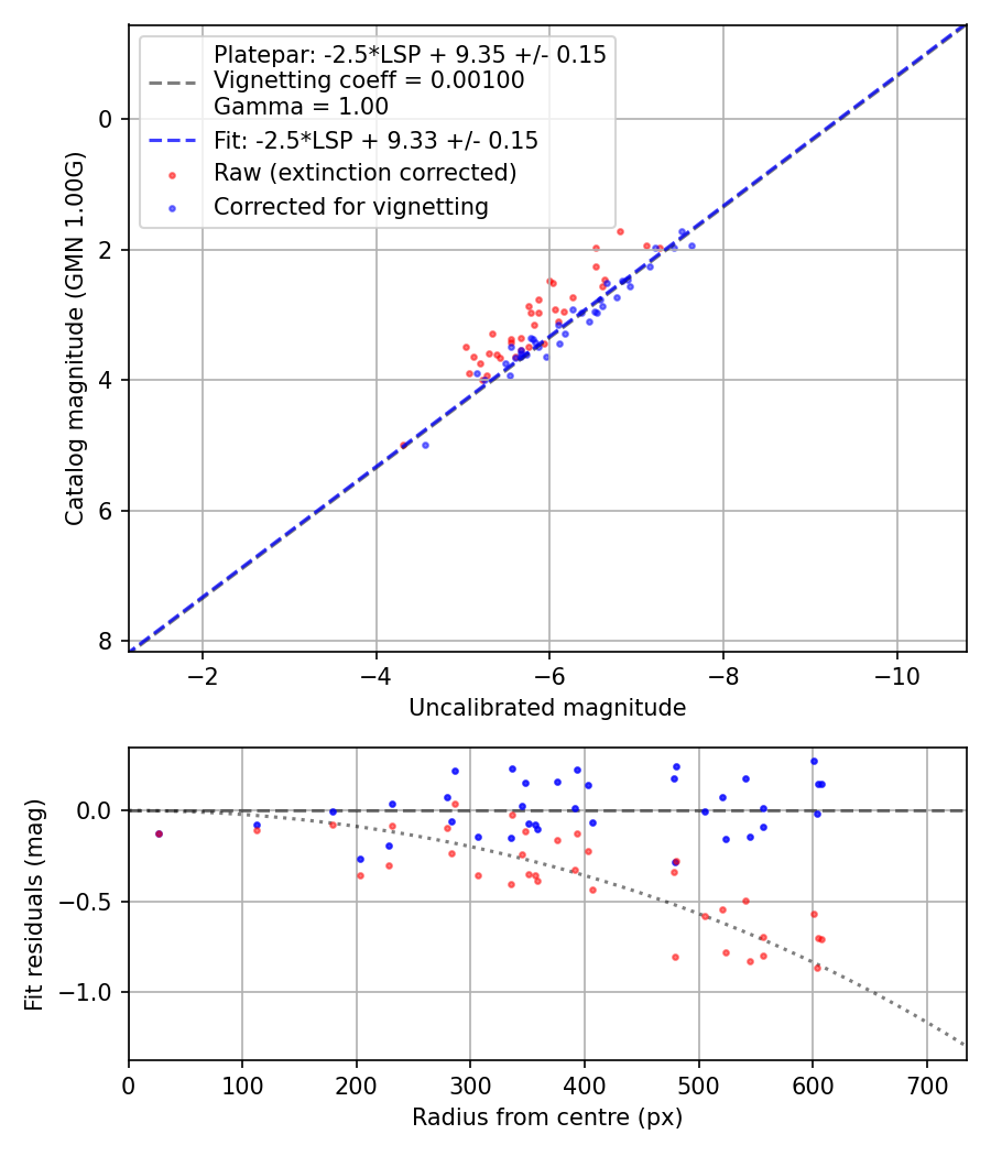 Photometry report