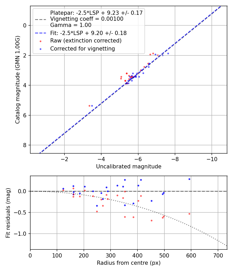 Photometry report