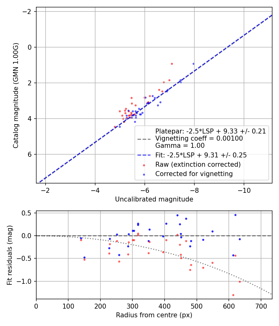 Photometry report