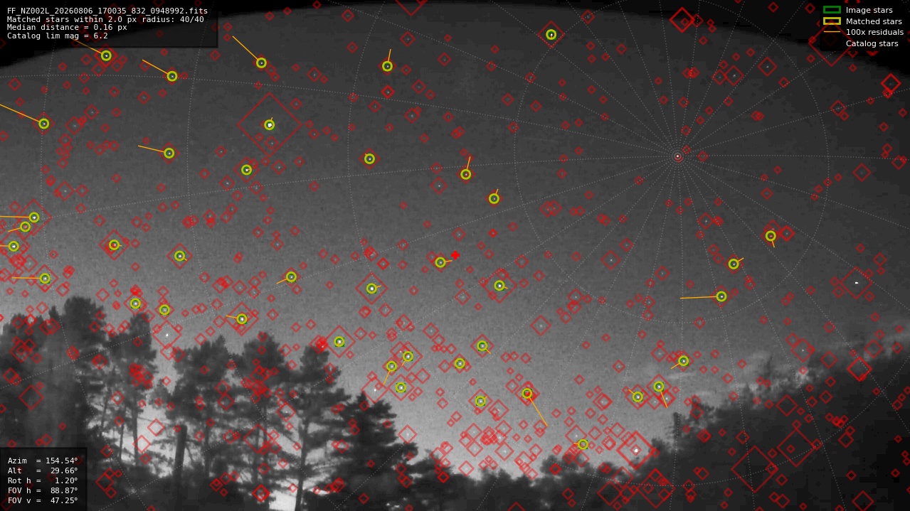 Astrometry report