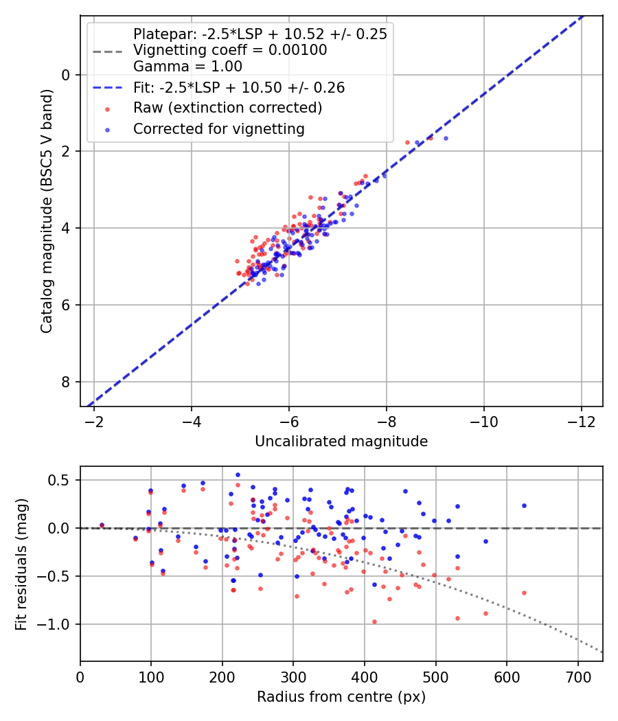 Photometry report