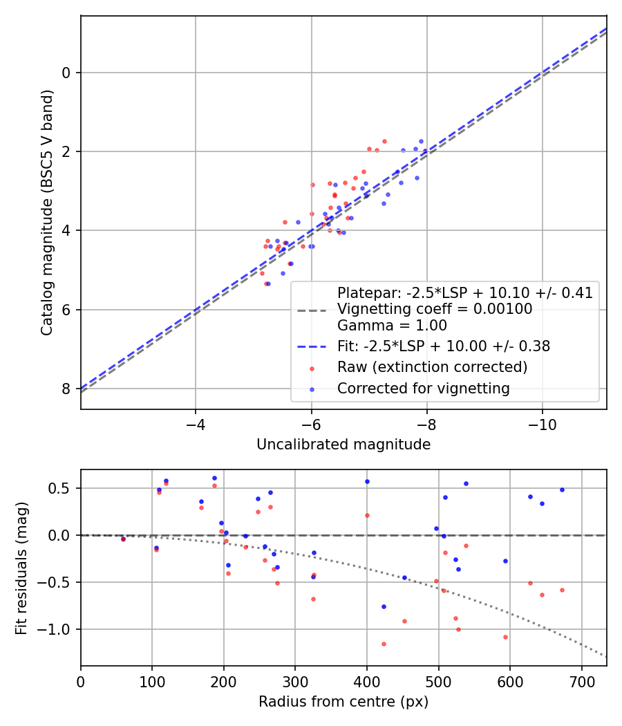 Photometry report