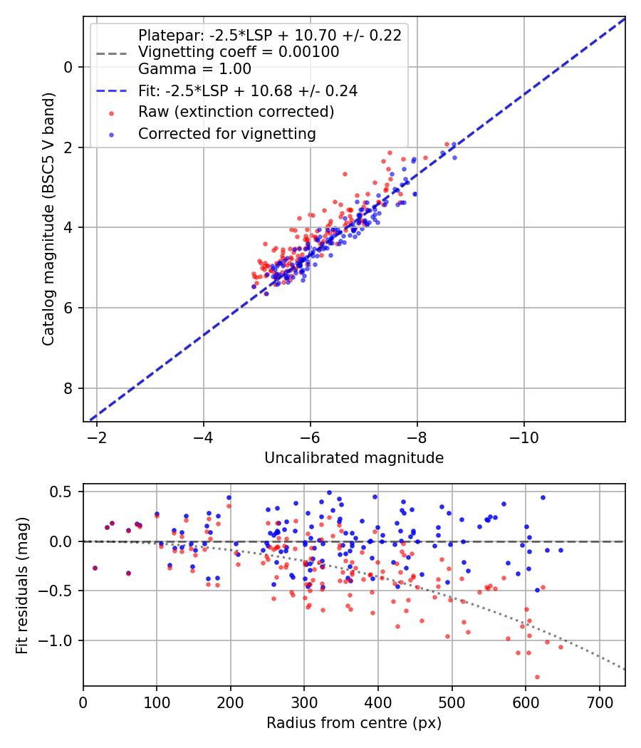 Photometry report