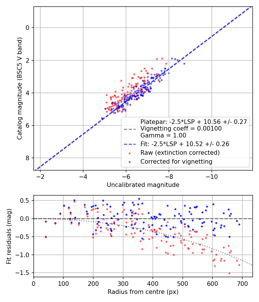 Photometry report