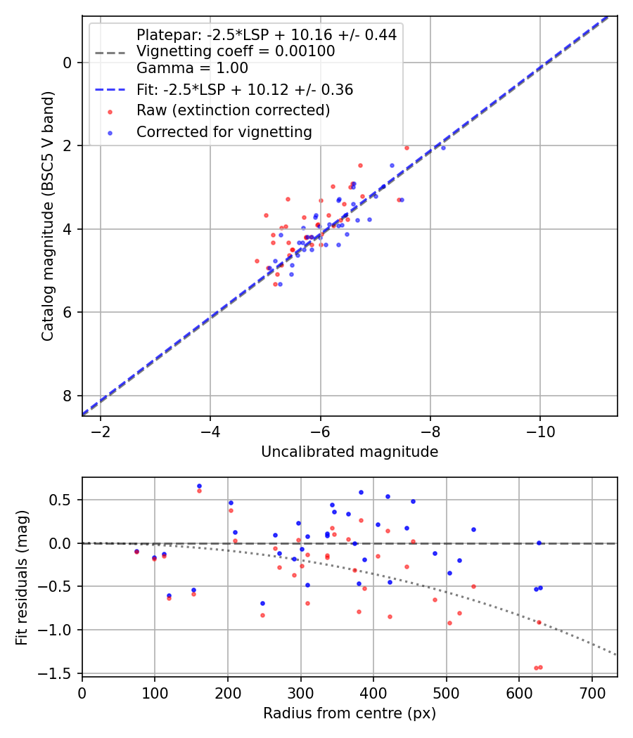 Photometry report