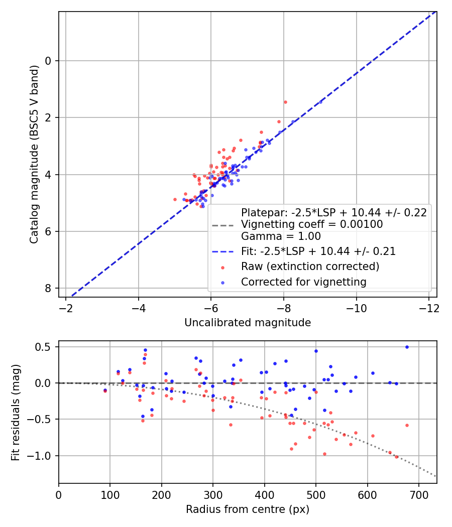 Photometry report