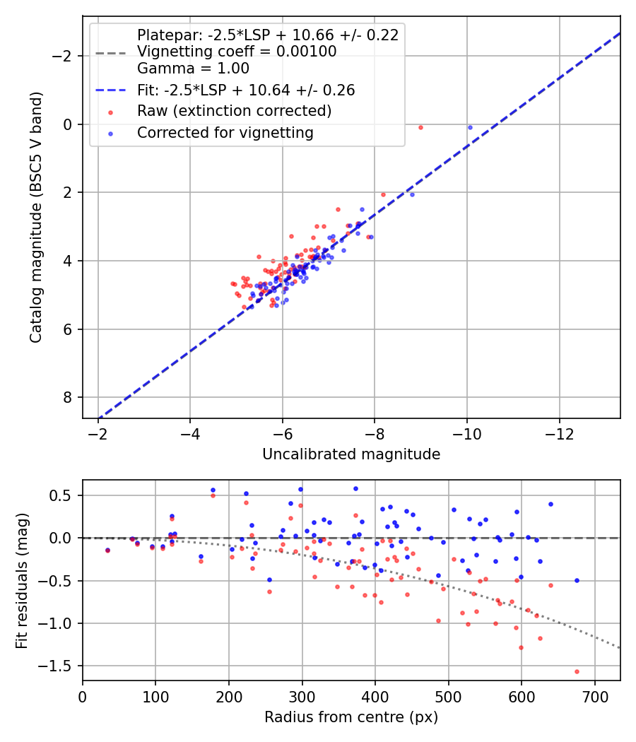 Photometry report