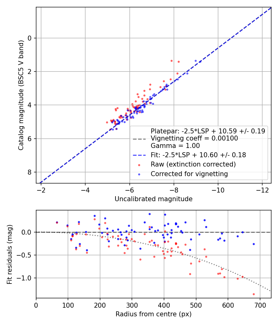 Photometry report