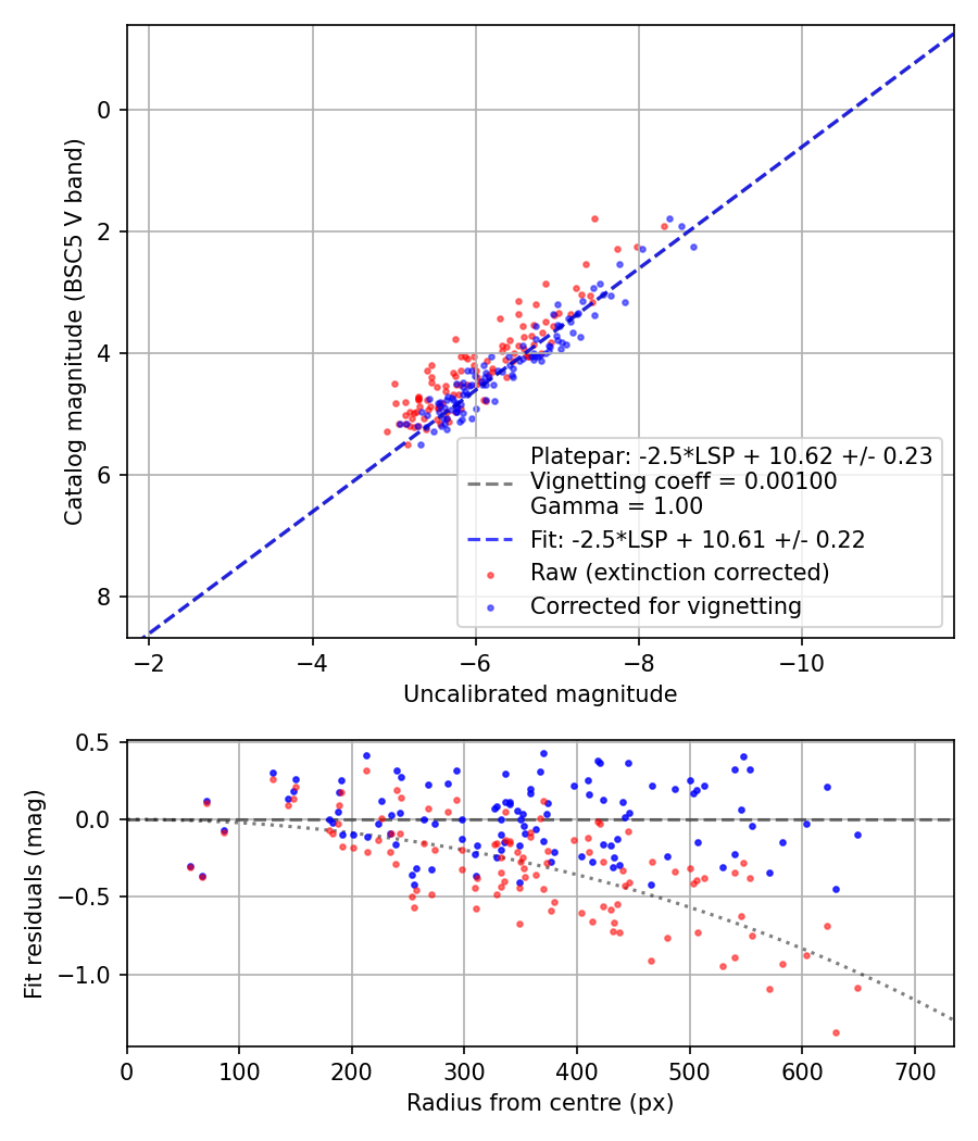 Photometry report