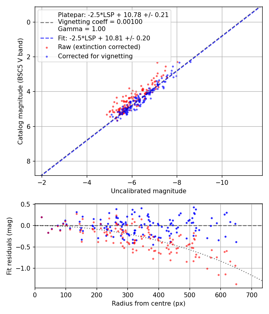 Photometry report
