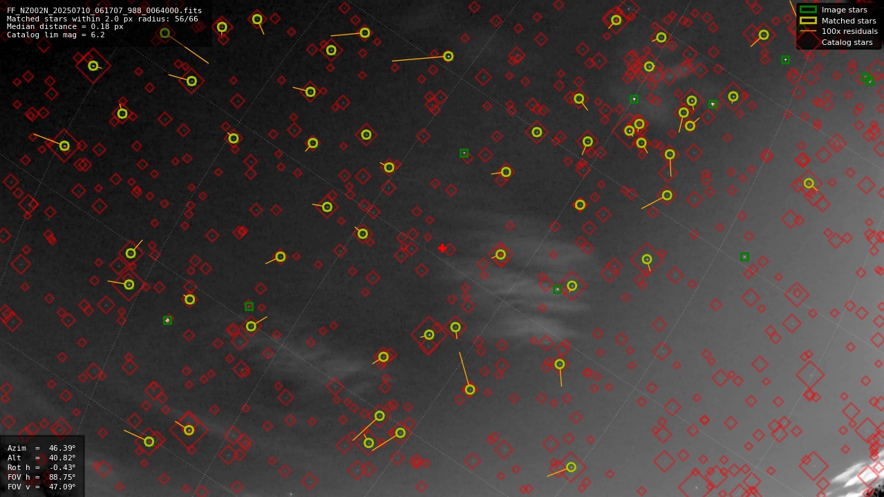 Astrometry report