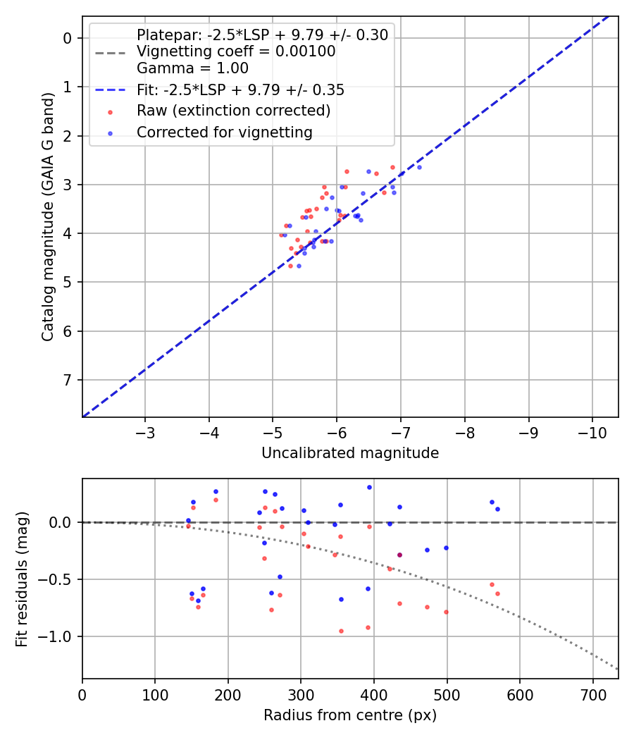 Photometry report
