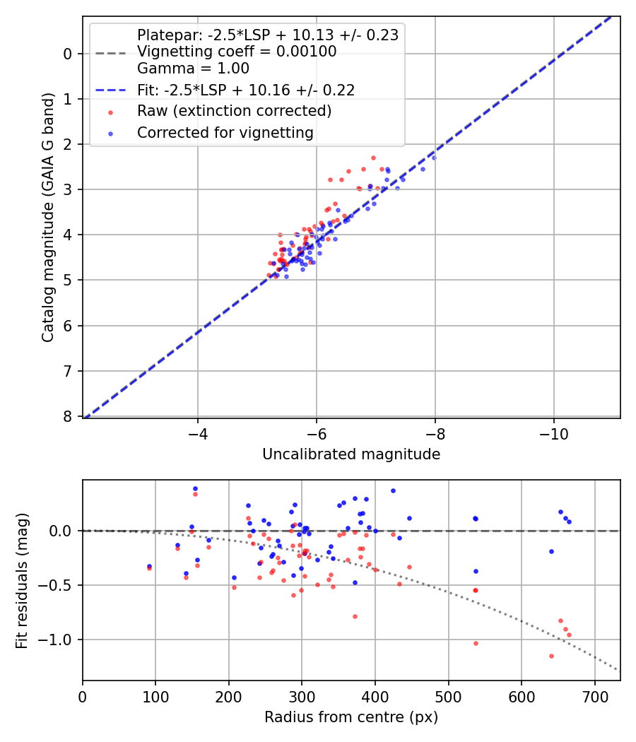 Photometry report
