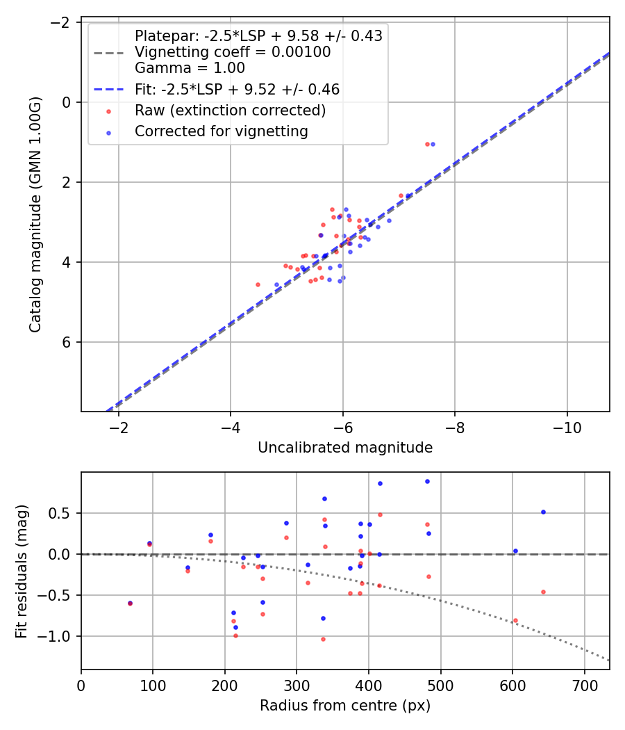 Photometry report