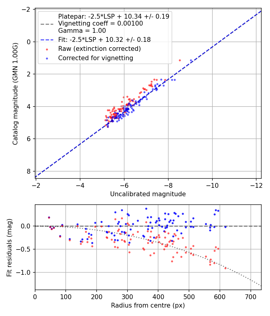 Photometry report