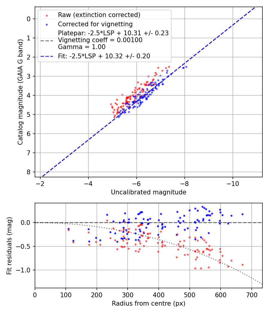 Photometry report