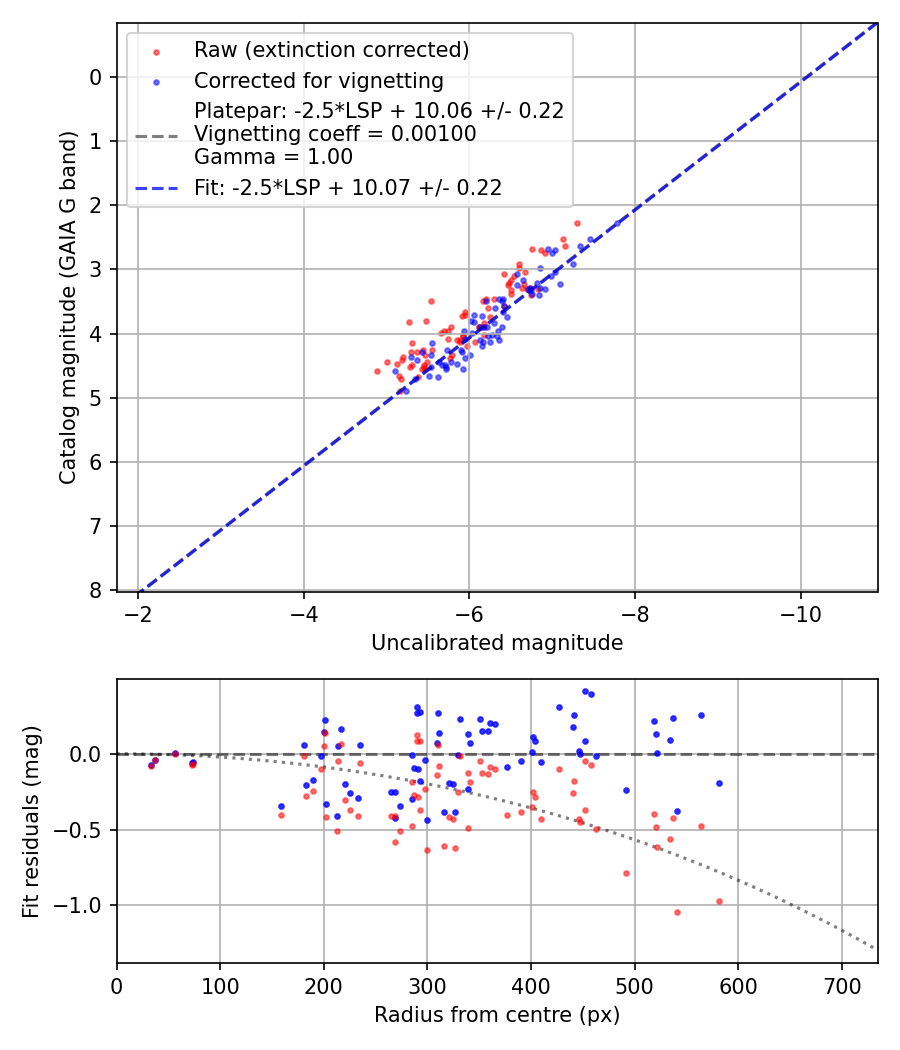 Photometry report