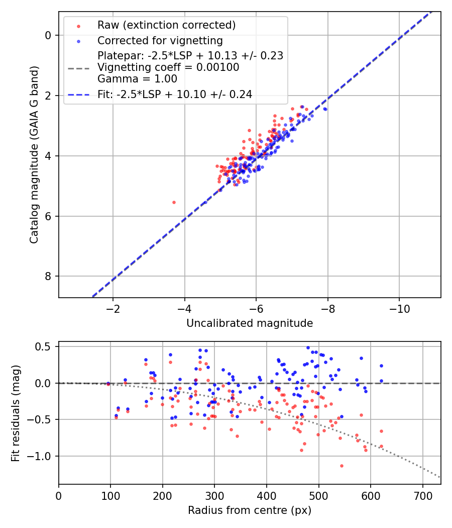 Photometry report