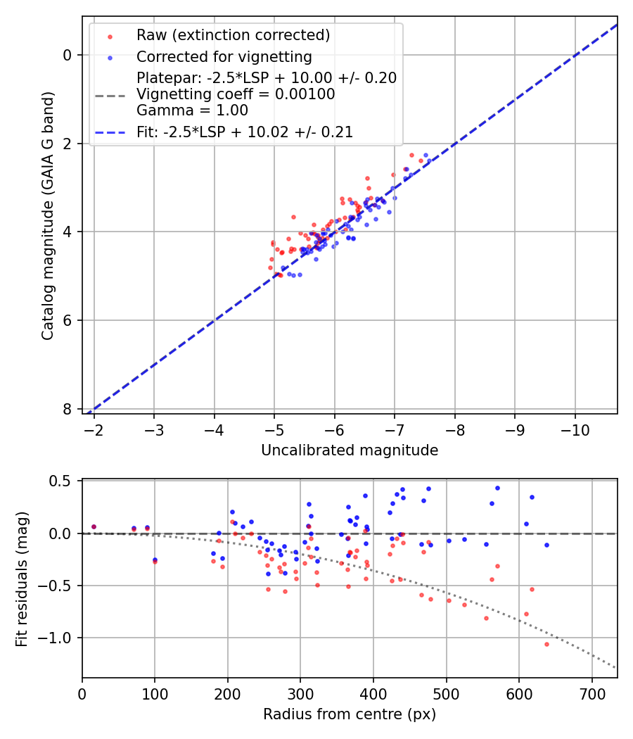 Photometry report