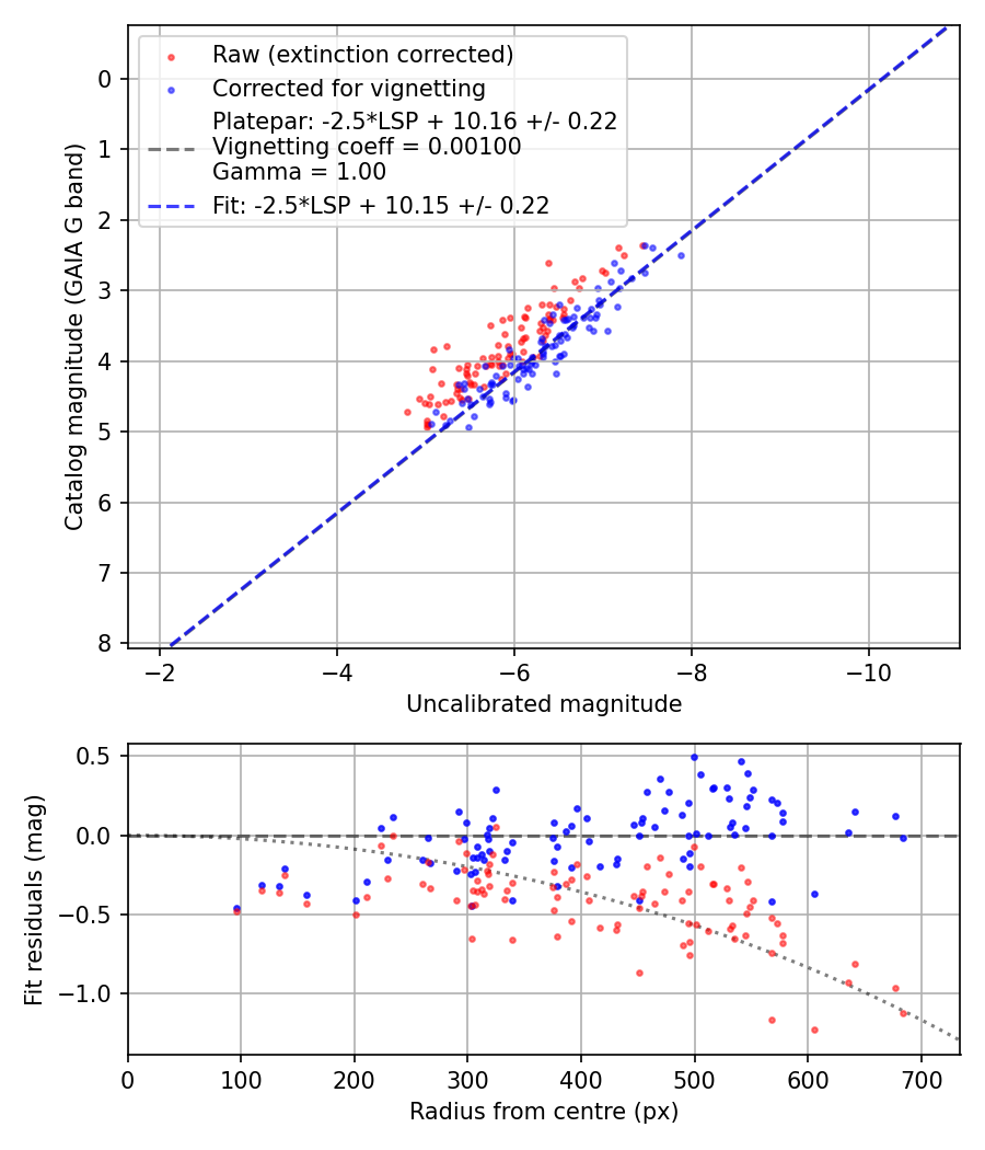 Photometry report