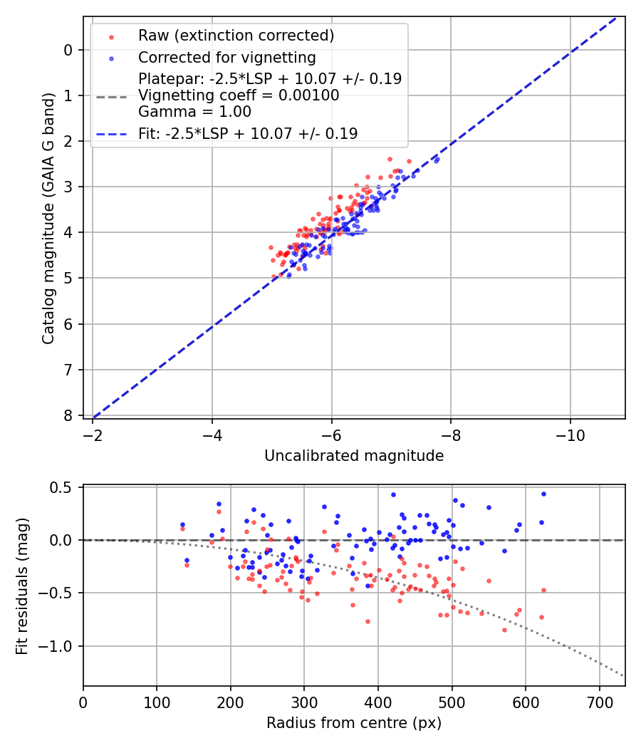 Photometry report