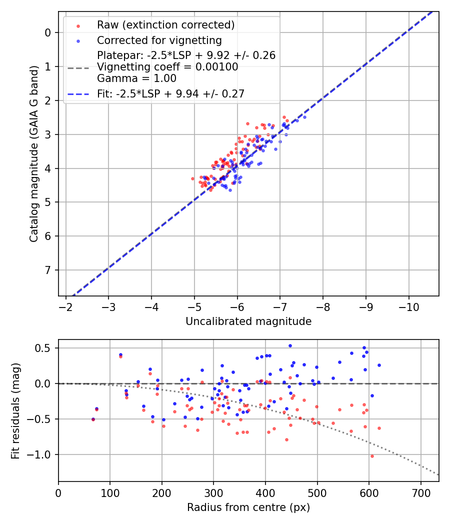 Photometry report
