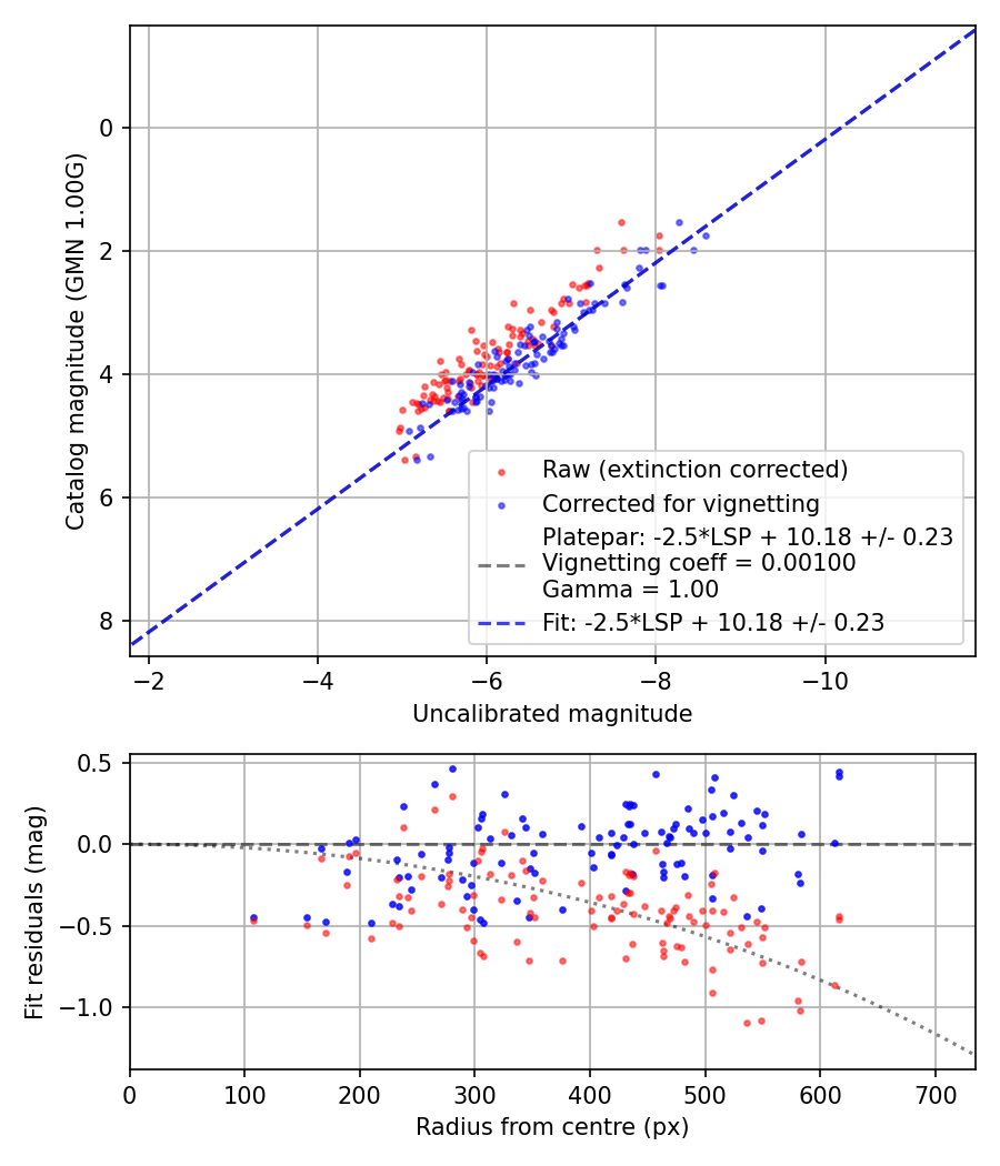 Photometry report