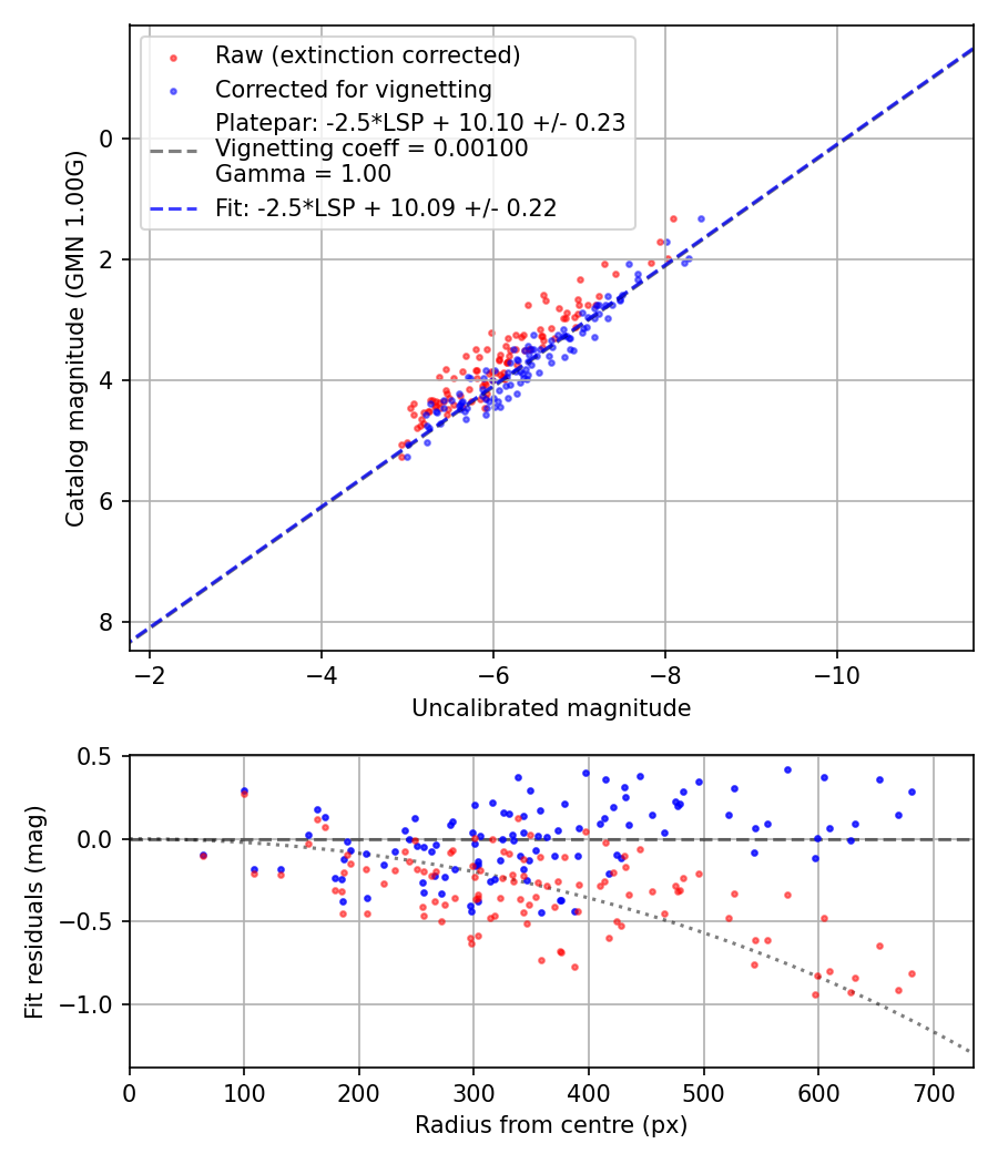 Photometry report