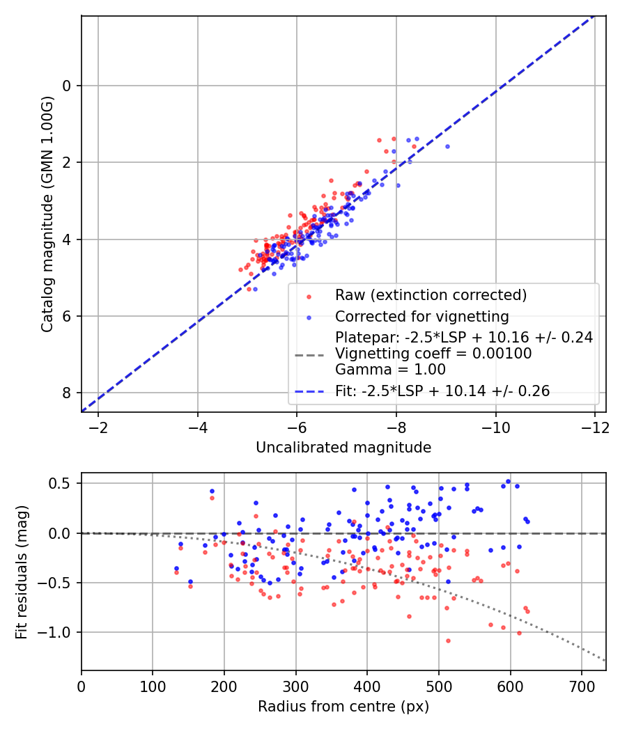 Photometry report