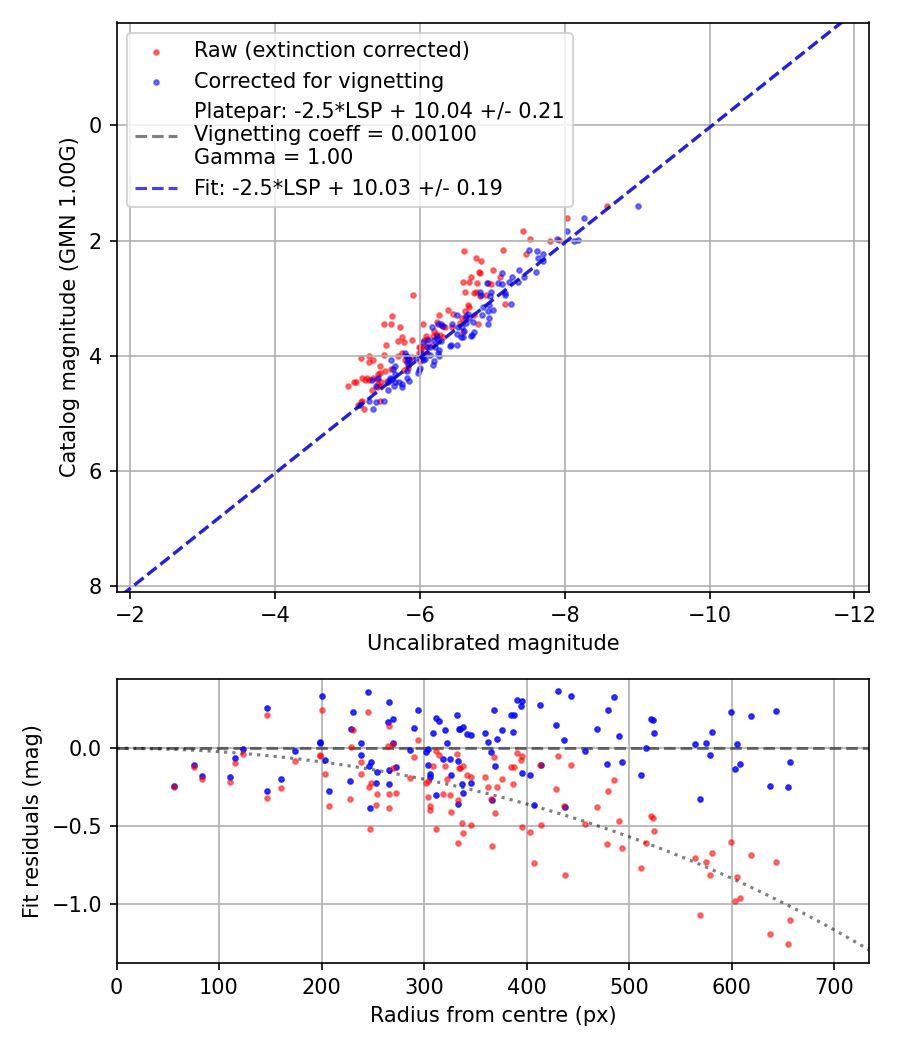 Photometry report